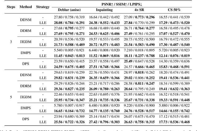 Figure 2 for Improving Diffusion-based Inverse Algorithms under Few-Step Constraint via Learnable Linear Extrapolation