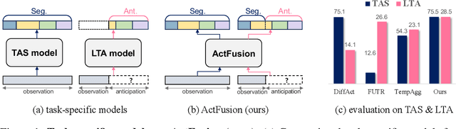 Figure 1 for ActFusion: a Unified Diffusion Model for Action Segmentation and Anticipation