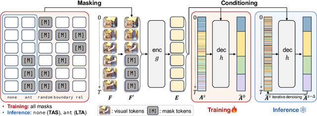 Figure 3 for ActFusion: a Unified Diffusion Model for Action Segmentation and Anticipation