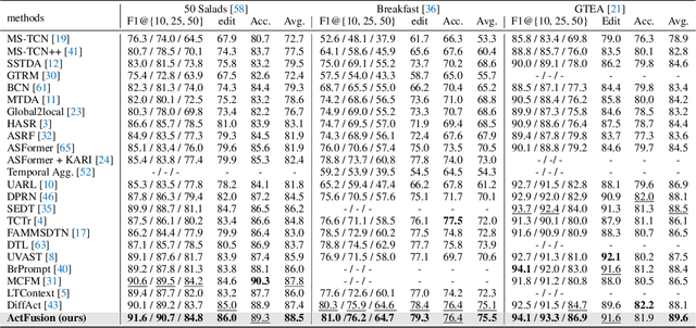 Figure 2 for ActFusion: a Unified Diffusion Model for Action Segmentation and Anticipation