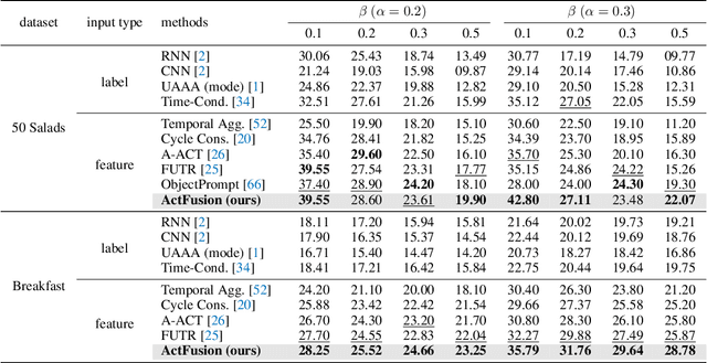 Figure 4 for ActFusion: a Unified Diffusion Model for Action Segmentation and Anticipation