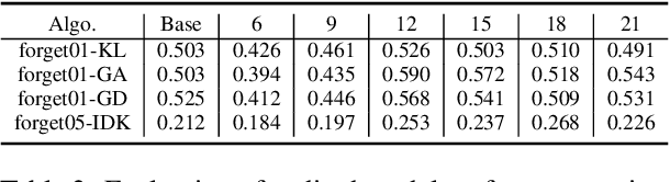 Figure 4 for Does Machine Unlearning Truly Remove Model Knowledge? A Framework for Auditing Unlearning in LLMs