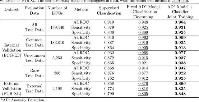 Figure 2 for Self-supervised Anomaly Detection Pretraining Enhances Long-tail ECG Diagnosis