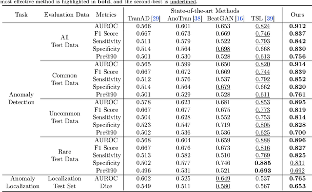 Figure 3 for Self-supervised Anomaly Detection Pretraining Enhances Long-tail ECG Diagnosis