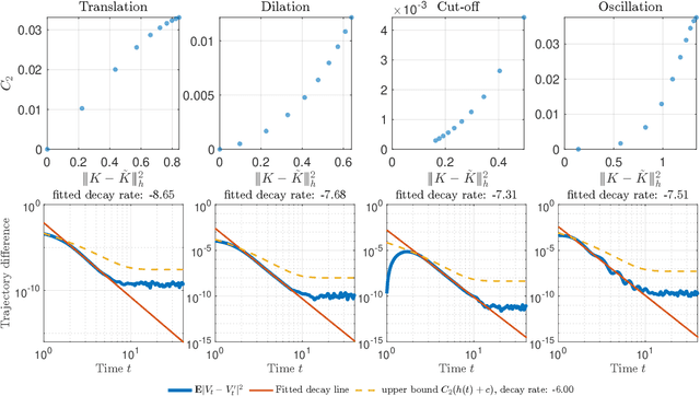 Figure 2 for Error Analysis of Generalized Langevin Equations with Approximated Memory Kernels