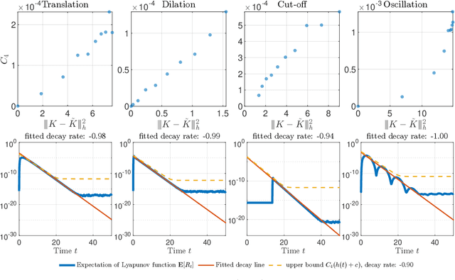 Figure 3 for Error Analysis of Generalized Langevin Equations with Approximated Memory Kernels