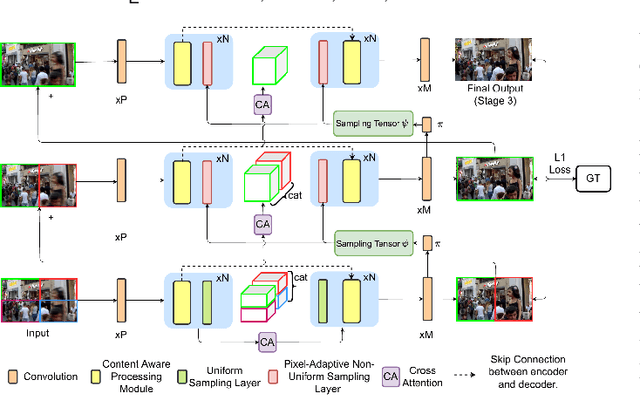 Figure 2 for Spatially-Attentive Patch-Hierarchical Network with Adaptive Sampling for Motion Deblurring