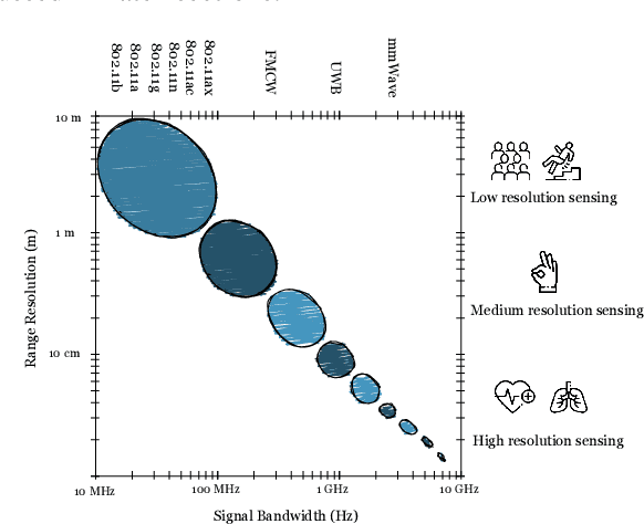 Figure 1 for A Comprehensive Overview on UWB Radar: Applications, Standards, Signal Processing Techniques, Datasets, Radio Chips, Trends and Future Research Directions