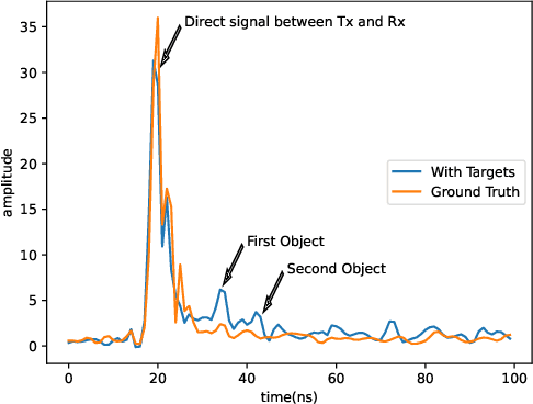 Figure 2 for A Comprehensive Overview on UWB Radar: Applications, Standards, Signal Processing Techniques, Datasets, Radio Chips, Trends and Future Research Directions