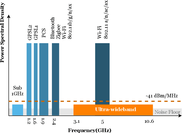 Figure 4 for A Comprehensive Overview on UWB Radar: Applications, Standards, Signal Processing Techniques, Datasets, Radio Chips, Trends and Future Research Directions