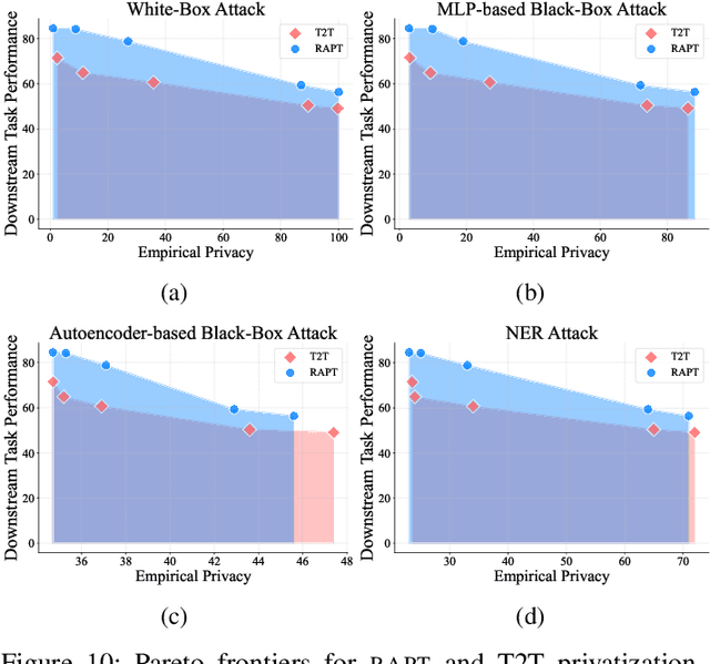 Figure 2 for Privacy-Preserving Prompt Tuning for Large Language Model Services