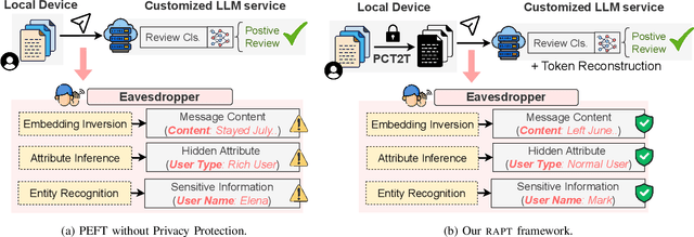 Figure 1 for Privacy-Preserving Prompt Tuning for Large Language Model Services
