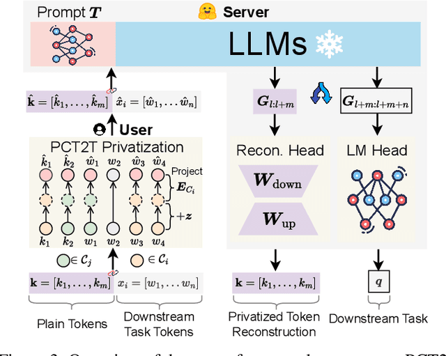 Figure 3 for Privacy-Preserving Prompt Tuning for Large Language Model Services
