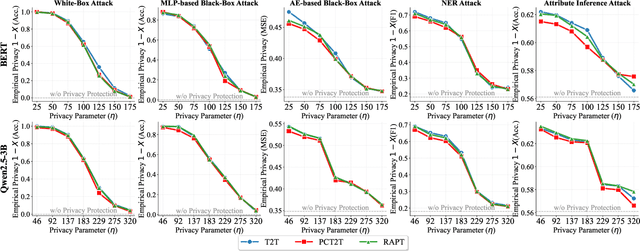 Figure 4 for Privacy-Preserving Prompt Tuning for Large Language Model Services