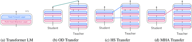 Figure 1 for A Comparative Analysis of Task-Agnostic Distillation Methods for Compressing Transformer Language Models