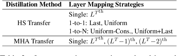 Figure 3 for A Comparative Analysis of Task-Agnostic Distillation Methods for Compressing Transformer Language Models