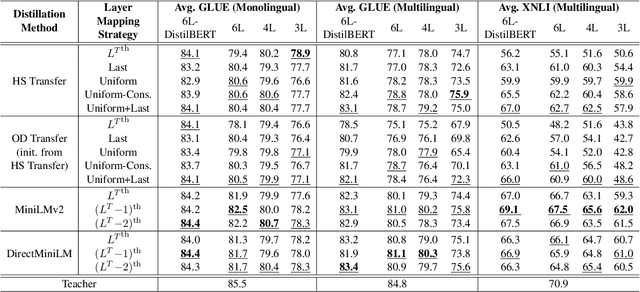 Figure 4 for A Comparative Analysis of Task-Agnostic Distillation Methods for Compressing Transformer Language Models