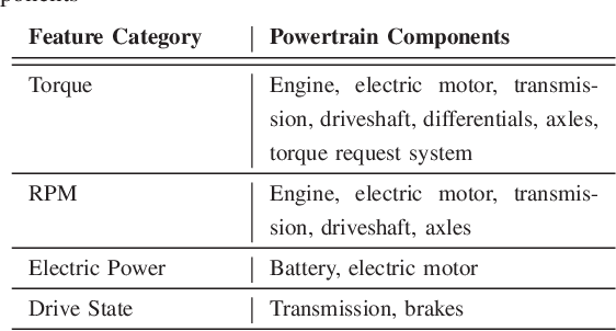 Figure 4 for Deep Convolutional Autoencoder for Assessment of Anomalies in Multi-stream Sensor Data