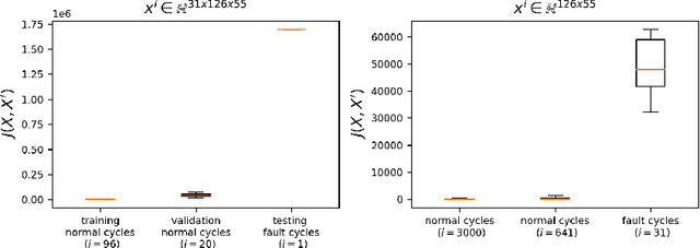 Figure 2 for Deep Convolutional Autoencoder for Assessment of Anomalies in Multi-stream Sensor Data
