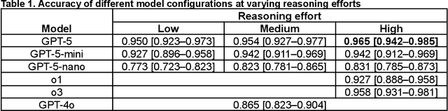 Figure 1 for Performance of GPT-5 Frontier Models in Ophthalmology Question Answering