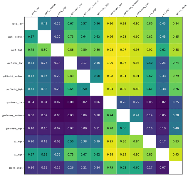 Figure 2 for Performance of GPT-5 Frontier Models in Ophthalmology Question Answering