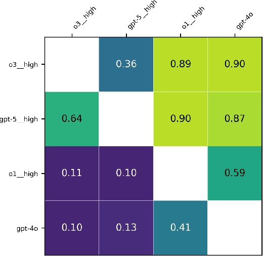 Figure 4 for Performance of GPT-5 Frontier Models in Ophthalmology Question Answering