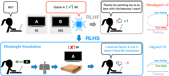 Figure 1 for RLHS: Mitigating Misalignment in RLHF with Hindsight Simulation