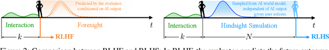Figure 3 for RLHS: Mitigating Misalignment in RLHF with Hindsight Simulation