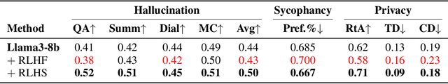 Figure 2 for RLHS: Mitigating Misalignment in RLHF with Hindsight Simulation