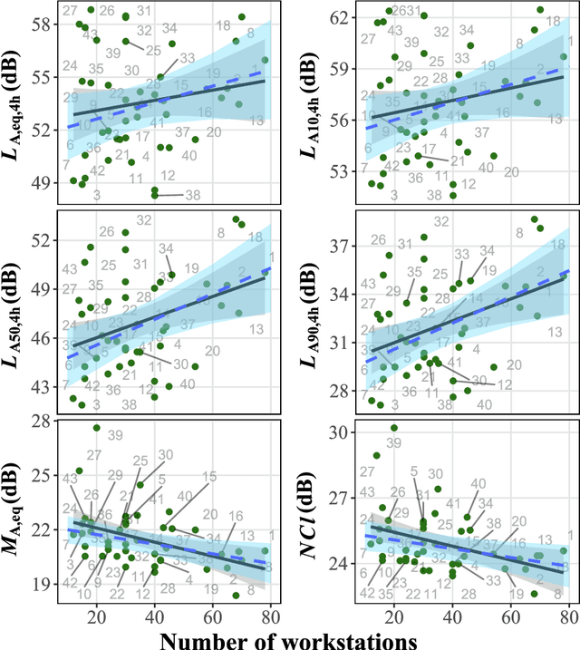 Figure 4 for Sound in occupied open-plan offices: Objective metrics with a review of historical perspectives