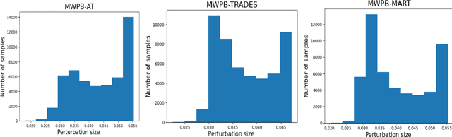 Figure 2 for Improving Adversarial Training using Vulnerability-Aware Perturbation Budget