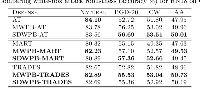 Figure 1 for Improving Adversarial Training using Vulnerability-Aware Perturbation Budget