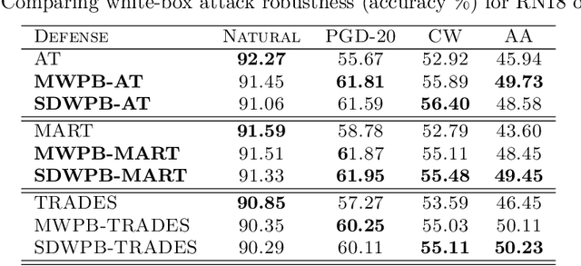 Figure 3 for Improving Adversarial Training using Vulnerability-Aware Perturbation Budget