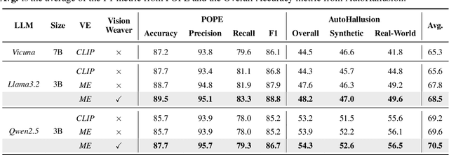 Figure 2 for Diving into Mitigating Hallucinations from a Vision Perspective for Large Vision-Language Models