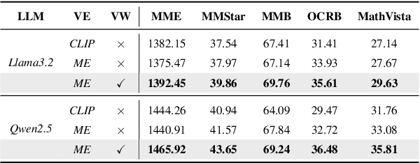 Figure 4 for Diving into Mitigating Hallucinations from a Vision Perspective for Large Vision-Language Models