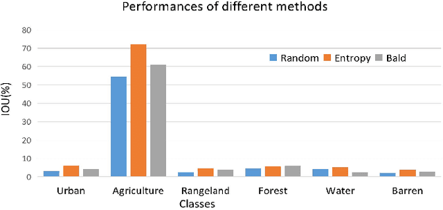 Figure 3 for Edge-guided and Class-balanced Active Learning for Semantic Segmentation of Aerial Images
