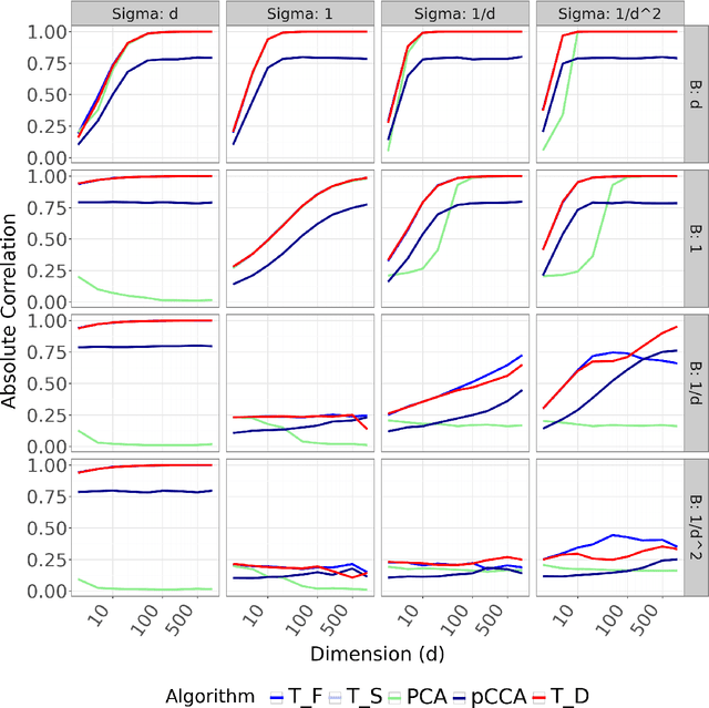 Figure 3 for Learning Causal Response Representations through Direct Effect Analysis