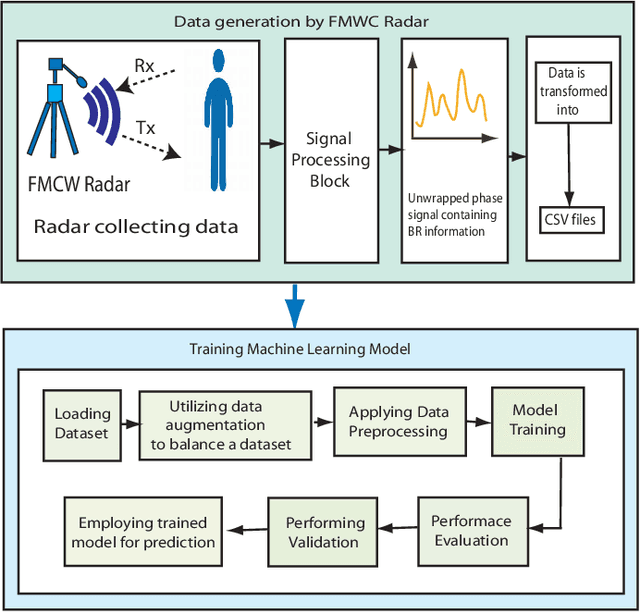 Figure 1 for Non-Contact Breath Rate Classification Using SVM Model and mmWave Radar Sensor Data