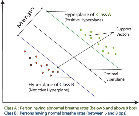 Figure 2 for Non-Contact Breath Rate Classification Using SVM Model and mmWave Radar Sensor Data