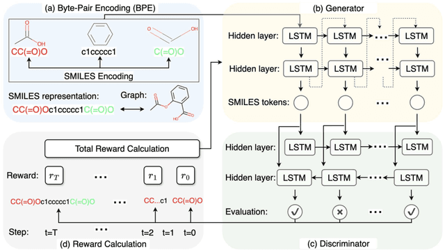 Figure 3 for When Molecular GAN Meets Byte-Pair Encoding