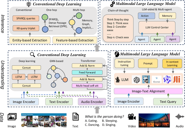 Figure 1 for Natural Language Understanding and Inference with MLLM in Visual Question Answering: A Survey