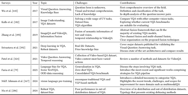 Figure 2 for Natural Language Understanding and Inference with MLLM in Visual Question Answering: A Survey