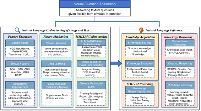 Figure 3 for Natural Language Understanding and Inference with MLLM in Visual Question Answering: A Survey