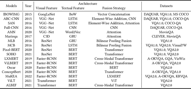 Figure 4 for Natural Language Understanding and Inference with MLLM in Visual Question Answering: A Survey