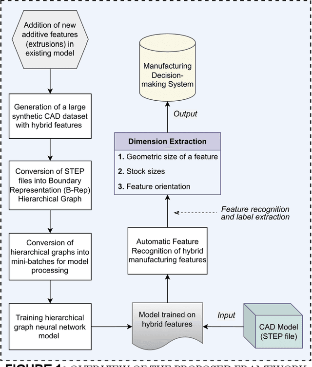 Figure 1 for Automatic Feature Recognition and Dimensional Attributes Extraction From CAD Models for Hybrid Additive-Subtractive Manufacturing