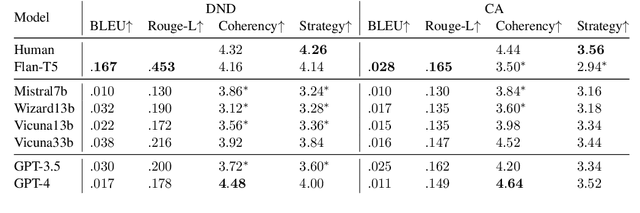 Figure 4 for Are LLMs Effective Negotiators? Systematic Evaluation of the Multifaceted Capabilities of LLMs in Negotiation Dialogues