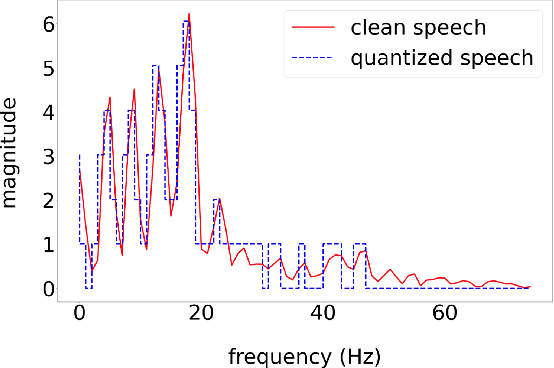 Figure 3 for Attention-based Speech Enhancement Using Human Quality Perception Modelling