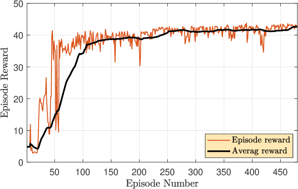 Figure 2 for UAV Trajectory Optimization for Directional THz Links Using Deep Reinforcement Learning