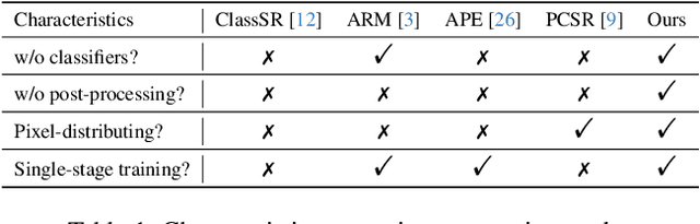 Figure 2 for High-Frequency Prior-Driven Adaptive Masking for Accelerating Image Super-Resolution