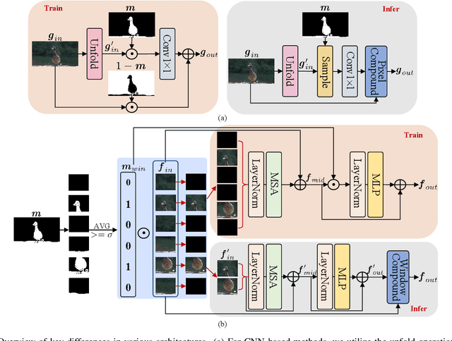 Figure 3 for High-Frequency Prior-Driven Adaptive Masking for Accelerating Image Super-Resolution